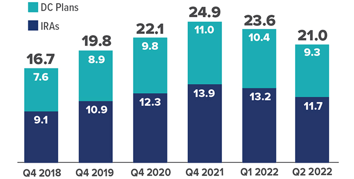 U.S. retirement assets in trillions for Defined Contribution Plans: Q4 2018 was 7.6, Q4 2019 was 8.9, Q4 2020 was 9.8, Q4 2021 was 11, Q1 2022 was 10.4, Q2 2022 was 9.3. Assets in trillions for IRAs: Q4 2018 was 9.1, Q4 2019 was 10.9, Q4 2020 was 12.3, Q4 2021 was 13.9, Q1 2022 was 13.2, Q2 2022 was 11.7. Total retirement investments in trillions: Q4 2018 was 16.7, Q4 2019 was 19.8, Q4 2020 was 22.1, Q4 2021 was 24.9, Q1 2022 was 23.6, Q2 2022 was 21.