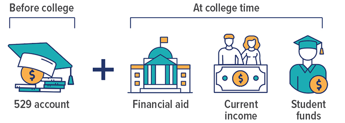 A 529 Account can help before college, while financial aid and current income can help provide student funds during college time.