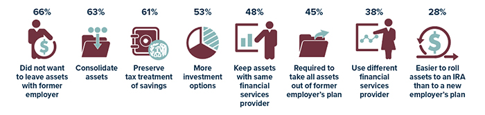Reasons people executed IRA rollovers in 2021: 66% did not want to leave assets with former employer. 63% wanted to consolidate assets. 61% wanted to preserve tax treatment of savings. 53% wanted more investment options. 48% wanted to keep assets with same financial services provider. 45% were required to take all assets out of former employer's plan. 38% wanted to use different financial services provider. 28% thought it was easier to roll assets to an IRA than to a new employer's plan.