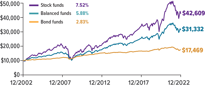 Growth of hypothetical $10,000 investment. Average annual returns from 12/2002 through 12/2022. Stock funds: 7.41% reaching $41,797. Balanced funds 5.80% reaching $30,891. Bond funds 2.82% reaching $17,448.