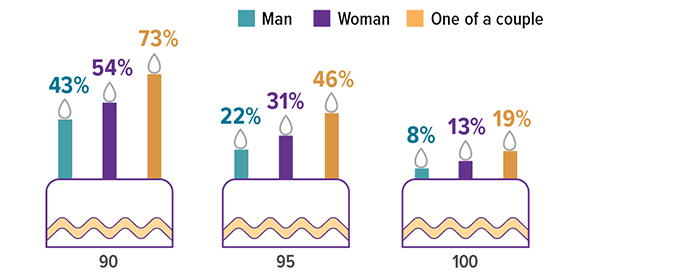 Probability that a healthy 65-year-old will live to the following ages: Man to age 90 is 43%, to 95 is 22%, to 100 is 8%. Woman to age 90 is 54%, to 95 is 31%, to 100 is 19%. One of a couple to age 90 is 73%, to 95 is 46%, to 100 is 19%.