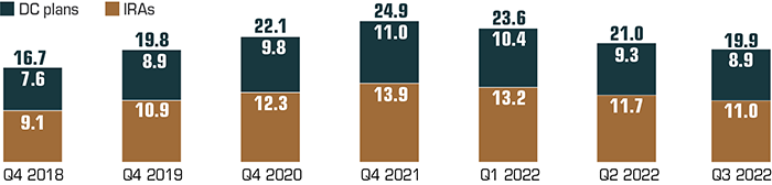 U.S. retirement assets: Q4 2018=$16.7 trillion; Q4 2019=$19.8 trillion; Q4 2020=$22.1 trillion; Q4 2021=$24.9 trillion; Q1 2022=$23.6 trillion; Q2 2022=$21.0 trillion; Q3 2022=$19.9 trillion.