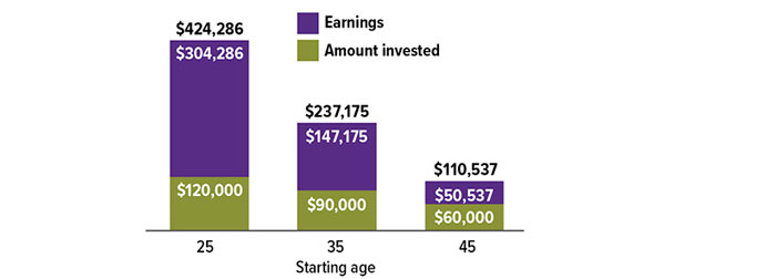 How much an individual could accumulate by 65 by investing $300 a year starting at age 25: $120,000 invested, $304,286 in earnings. At age 35: $90,000 invested, $147,175 in earnings. At age 45: $60,000 invested. $50,537 in earnings.