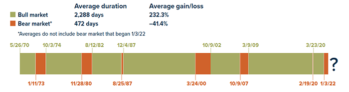 Average duration of bull markets since 1970 has been 2,288 days with an average market gain of 232.3%. The average bear market over the same time period was 472 days with an average market loss of 41.4%. Does not include bear market that began on 1/3/22. Bull market dates: 5/26/70 to 1/10/73; 10/3/74 to 11/27/80; 8/12/82 to 8/24/87; 12/4/87 to 3/23/2000; 10/9/02 to 10/8/07; 3/9/09 to 2/18/20; and 3/23/20 to 1/2/22. Bear market dates: 1/11/73 to 10/2/74; 11/28/80 to 8/11/82; 8/25/87 to 12/3/87; 3/24/2000 to 10/8/02; 10/9/07 to 3/8/09; and 2/19/20 to 3/22/20.