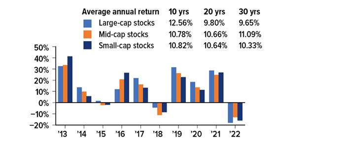 Average annual return: Large-cap stocks 10 years 12.56%, 20 years 9.80%, 30 years 9.65%; Mid-cap stocks 10 years 10.78%, 20 years 10.66%, 30 years 11.09%; Small-cap stocks 10 years 10.82%, 20 years 10.64%, 30 years 10.33%