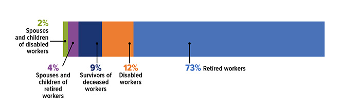 73% retired workers; 12% disabled workers; 9% survivors of deceased workers; 4% spouses and children of retired workers; 2% spouses and children of disabled workers