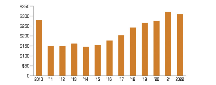 Municipal bonds issued for new projects weighed in about $280 billion in 2010, peaked at $321 billion in 2021, and fell to $308 billion in 2022.