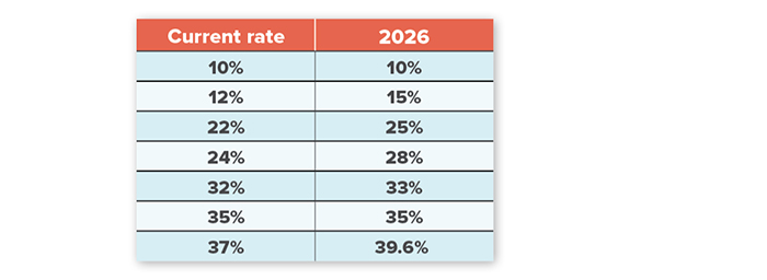 Current tax rates: 10%, 12%, 22%, 24%, 32%, 35%, 37%. Scheduled 2026 tax rates: 10%, 15%, 25%, 28%, 33%, 35%, 39.6%.