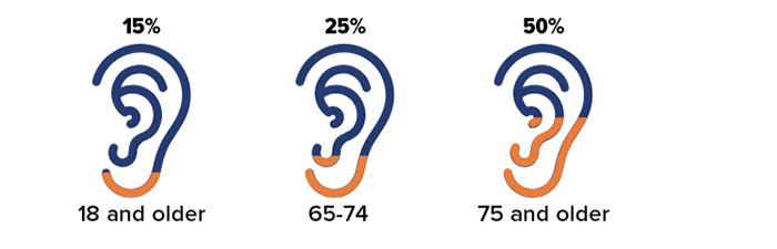 Percentage of Americans with hearing loss serious enough to affect their daily life, by age. 18 and older 15%, 65 to 74 25%, 75 and older 50%.