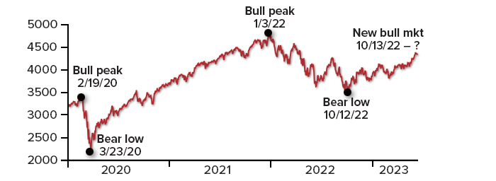 The S&P 500 reached a bull peak of about 3,500 on February 19, 2020, a bear low of about 2,100 on March 23, 2020, a bull peak of about 4,700 on January 3, 2023, a bear low of about 3,500 on October 12, 2022, and the beginning of a new bull market at about 4,300 on October 13, 2022.