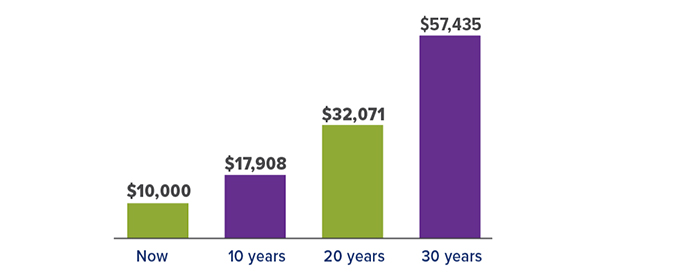 Potential lost growth on a $10,000 early retirement plan withdrawal, assuming 6% annual return. $10,000 now; $17,908 in 10 years; $32,071 in 20 years; $57,435 in 30 years.