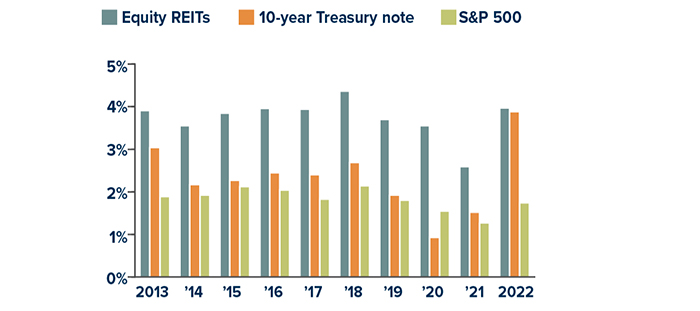 Between 2013 and 2022, Equity REIT dividend yields sat at a low point of 2.59% in 2021 and at a high of 4.37% in 2018. 10-year Treasury notes delivered a dividend yield low of 0.93% in 2020 and a high of 3.88% in 2022. The S&P 500's dividend yield registered a low of 1.27% in 2021 and a high of 2.14% in 2018.