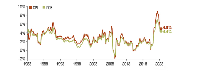 In late 2022, the difference between annual inflation as measured by the CPI and the PCE Price Indexes was the largest since the 1980s. 