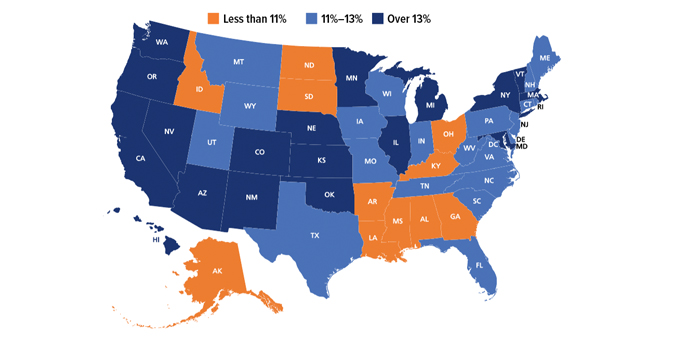 Annual price of center-based care as a percentage of median income, by state: Alabama, Alaska, Arkansas, Georgia, Idaho, Kentucky, Louisiana, Mississippi, North Dakota, Ohio, and South Dakota pay less than 11%. Connecticut, Delaware, the District of Columbia, Florida, Iowa, Indiana, Maine, Missouri, Montana, New Hampshire, New Jersey, North Carolina, Pennsylvania, Rhode Island, South Carolina, Tennessee, Texas, Utah, Virginia, West Virginia, Wisconsin, and Wyoming pay 11% to 13%. Arizona, California, Colorado, Hawaii, Illinois, Kansas, Maryland, Massachusetts, Michigan, Minnesota, Nebraska, Nevada, New Mexico, New York, Oklahoma, Oregon, Vermont, and Washington pay over 13%.