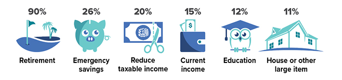 Percentage of households owning mutual funds who cited these financial goals: retirement 90%, emergency savings 26%, reduce taxable income 20%, current income 15%, education 12%, and house or other large item 11%.