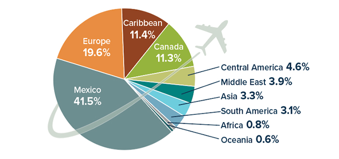 International destinations for U.S. travelers, 2022: Mexico: 41%; Europe 19.6%; Caribbean 11.4%; Canada 11.3%; Central America 4.6%; Middle East 3.9%; Asia 3.3%; South America 3.1%; Africa 0.8%; & Oceania 0.6%