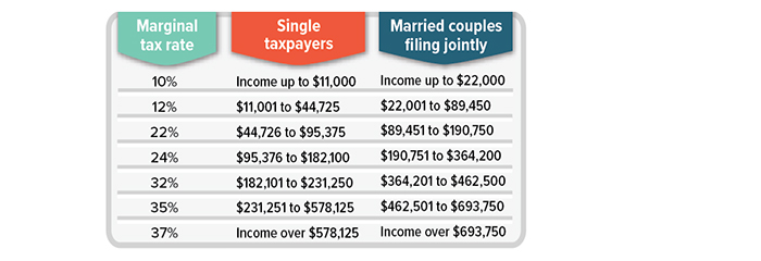 Marginal tax rate: Single taxpayers: 10%: Income up to $11,000, 12%: $11,001 to $44,725, 22%: $44,726 to $95,375, 24%: $95,376 to $182,100, 32%: $182,101 to $231,250, 35%: $231,251 to $578,125, 37%: income over $578,125. Married couples filing jointly: 10%: income up to $22,000; 12%: $22,001 to $89,450; 22%: $89,451 to $190,750; 24%: $190,751 to $364,200; 32%: $364,201 to $462,500; 35%: $462,501 to $693,750; income over $693,750.