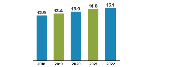 Number of 529 college savings plan accounts 2018 to 2022, in millions: 2018: 12.9; 2019: 13.4; 2020: 13.9; 2021: 14.8; 2022: 15.1.