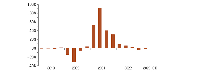 S&P 500 earnings growth: 2019: minus 0.4%, minus 0.3%, minus 2.2%, 0.8%. 2020: minus 15%, minus 31.8%, minus 5.7%, 4.0%. 2021: 52.9%, 91.8%, 40.2%, 31.3%. 2022: 9.4%, 5.8%, 2.5%, minus 4.7%.