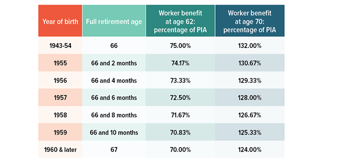 Year of birth: 1943 to 54, full retirement age, 66; Worker benefit at age 62 (percentage of PIA) 75%, Worker benefit at age 70 (percentage of PIA) 132%. Year of birth: 1955, full retirement age, 66 and 2 months; Worker benefit at age 62 (percentage of PIA) 74.17%, Worker benefit at age 70 (percentage of PIA) 130.67%. Year of birth: 1956, full retirement age, 66 and 4 months; Worker benefit at age 62 (percentage of PIA) 73.33%, Worker benefit at age 70 (percentage of PIA) 129.33%. Year of birth: 1957, full retirement age, 66 and 6 months; Worker benefit at age 62 (percentage of PIA) 72.5%, Worker benefit at age 70 (percentage of PIA) 128%. Year of birth: 1958, full retirement age, 66 and 8 months; Worker benefit at age 62 (percentage of PIA) 71.67%, Worker benefit at age 70 (percentage of PIA) 126.67%. Year of birth: 1959, full retirement age, 66 and 10 months; Worker benefit at age 62 (percentage of PIA) 70.83%, Worker benefit at age 70 (percentage of PIA) 125.33%. Year of birth: 1960 or later, full retirement age, 67; Worker benefit at age 62 (percentage of PIA) 70%, Worker benefit at age 70 (percentage of PIA) 124%.