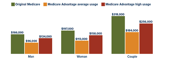 Savings required by a Man: Original Medicare - $166,000; Medicare Advantage average usage - $96,000; Medicare Advantage high usage - $134,000. Woman: Original Medicare - $197,000; Medicare Advantage average usage - $113,000; Medicare Advantage high usage - $184,000. Couple: Original Medicare - $318,000; Medicare Advantage average usage - $184,000; Medicare Advantage high usage - $256,000.