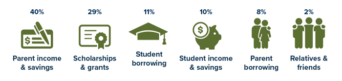 How typical family paid for college in 2022-2023: Parent income and savings: 40%; scholarships and grants: 29%; student borrowing: 11%; student income and savings: 10%; parent borrowing: 8%; relatives and friends: 2%