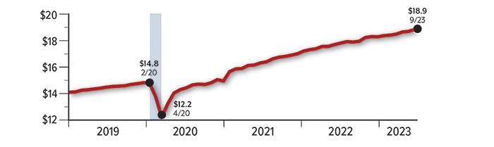 Consumer spending was $14.8 trillion in February 2020, $12.2 trillion in April 2020 and $18.9 trillion in September 2023.