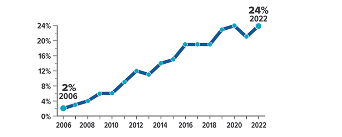 HSA enrollment growth: 2% in 2006 to 24% in 2022.