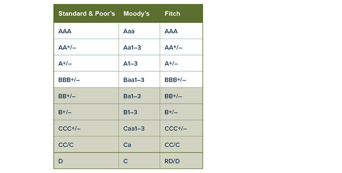 Equity-Financial-Group-Joe-Armstrong-Financial-Advisor-Enid-Oklahoma-Bond ratings in descending order: Standard & Poor’s AAA, AA+/minus, A+/minus, BBB+/minus, BB+/minus, B+/minus, CCC+/minus, CC/C, and D.  Moody’s: (initial cap followed by lowercase a or a's) Aaa, Aa1 through 3, A1 through 3, Baa1 through 3, Ba1 through 3, B1 through 3, Caa1 through 3, Ca, and C. Fitch: AAA, AA+/minus, A+/minus, BBB+/minus, BB+/minus, B+/minus, CCC+/minus, CC/C, and RD/D. Standard & Poor’s and Fitch Ratings use the symbols plus and minus to denote the upper and lower ranges of ratings from AA to CCC