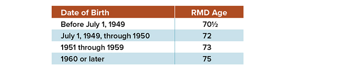If you were born before July 1, 1949, your RMD age is 70 and a half. If you were born from July 1, 1949, through 1950, your RMD age is 72. If you were born from 1951 through 1959, your RMD age is 73. If you were born in 1960 or later, your RMD age is 75.
