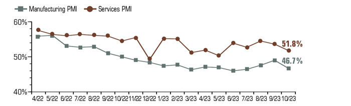 The Manufacturing PMI was generally lower than the Services PMI during 2023, with the Manufacturing PMI ending at 46.7% in October 2023 and the Services PMI ending at 51.8% during that same month.