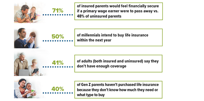 71% of insured parents would feel financially secure if a primary wage earner were to pass away vs. 48% of uninsured parents. 50% of millennials intend to buy life insurance within the next year. 41% of adults (both insured and uninsured) say they don’t have enough coverage. 40% of Gen Z parents haven’t purchased life insurance because they don’t know how much they need or what type to buy.