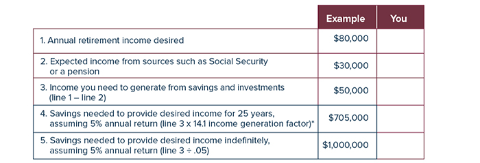 Calculate your savings goal by setting a desired annual retirement income. Subtract expected income from sources such as Social Security or a pension from your desired income (example $80,000 minus $30,000 = $50,000). $705,000 is the savings needed to provide desired income for 25 years, assuming 5% annual return ($50,000 x 14.1 income generation factor). $1,000,000 is the savings needed to provide desired income indefinitely, assuming 5% annual return ($50,000 ÷ .05).