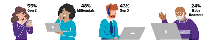 Share of consumers who forgot about subscriptions but still paid for them, by age group: 55% Gen Z; 48% Millennials; 43% Gen X; 24% Baby boomers.