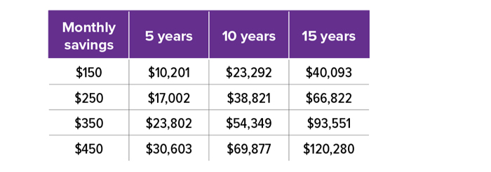 Potential return on monthly 529 savings: $150 - 5 years $10,201, 10 years $23,292, 15 years $40,093; Monthly savings $250 - 5 years $17,002, 10 years $38,821, 15 years $66,822; monthly savings $350 - 5 years $23,802, 10 years $54,394, 15 years $93,551; monthly savings $450 - 5 years $30,603, 10 years $69,877, 15 years $120,280 