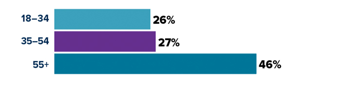 Percentage of Americans with a will, by age group: 18 to 34 -  26%, 35 to 54 - 27%, 55+ - 46%