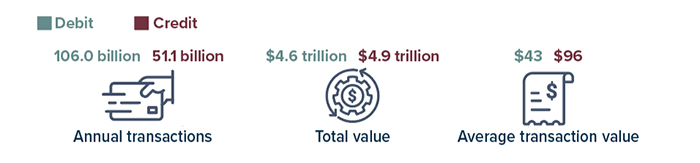 Comparing debit and credit card transactions: Annual transactions - debit 106 billion, credit 51.5 billion; total value - debit $4.6 trillion, credit $4.9 trillion; average transaction value - debit $43, credit $96