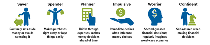 Money styles: Saver: Routinely sets aside money or avoids spending it; Spender: Makes purchases right away or buys things easily; Planner: Thinks through expenses; makes money decisions ahead of time; Impulsive: Immediate desires often influence money choices; Worrier: Second-guesses financial decisions; regularly imagines worst-case scenarios; Confident: Self-assured when making financial decisions 