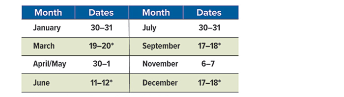 Federal meeting dates in 2024: January 30–31, March 19–20, April/May 30 and 1, June 11–12, July 30–31, September 17–18, November 6–7, December 17–18. March, June, September and December meetings include a Summary of Economic Projections.