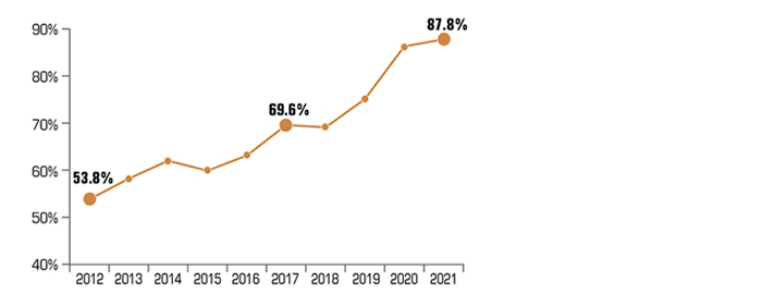 The percentage of employers offering a Roth 401(k) plan grew substantially from 2012 to 2021: 2012, 53.8%; 2017 69.6%; 2021, 87.8%