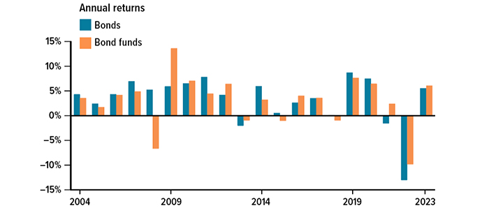 Annual returns for bonds ranged from an 8.72% peak as of December 2019 to a negative 13.01% drop as of December 2022. Annual returns for bond funds ranged from a 13.65% peak as of December 2009 to a negative 9.83% drop as of December 2022. 