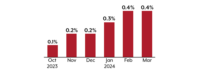 One-month changes in CPI, 0.1% October 2023, 0.2% November 2023, 0.2% December 2023, 0.3% January 2024, 0.4% February 2024, 0.4% March 2024