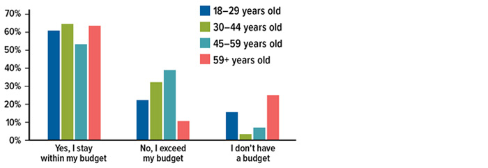 While most people ages 18–29 (61%) and 59+ (64%) stay on budget, a significant number of 45–59-year-olds (39%) exceed their budget, and many people who are 59+ (25%) don’t use a budget at all. Three bar charts showing responses of age groups 18-29 years old, 30-44 years old, 45-59 years old, and 59+ years old: Yes, I stay within my budget: Over 60% of all age groups except 45-59 years old with slightly over 50%; No, I exceed my budget: Almost 40% 45-59 years old,  between 30% and 40% 30-44 years old, between 20% and 30% 18-29 years old, about 10% 59+ years old; I don’t have a budget: Between 20% and 30% 59+, between 10% and 20% 18-29 years old, about 5% 45-59 years old,  less than 5% 30-44 years old.