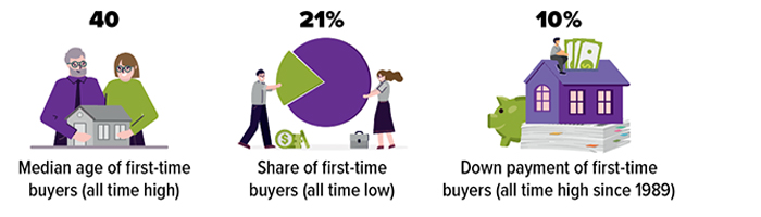 Median age of first-time buyers (all time high): 40; share of first-time buyers (all time low): 21%; down payment of first-time buyers (all time high since 1989): 10%