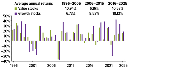 Bar chart showing average annual returns of value stocks and growth stocks between 1996 and 2025. 1996 to 2005 value stock return was 10.94% vs growth stock return of 6.73%; 2006 to 2015 value stock return was 6.16% vs growth stock return of 8.53%; 2016 to 2025 value stock return was 10.53% vs growth stock return of 18.13%.