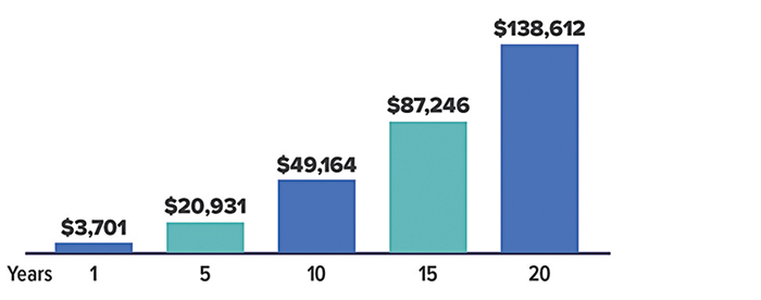 Year 1 $3,701; Year 5 $20,931; Year 10 $49,164; Year 15 $87,246; Year 20 $138,612