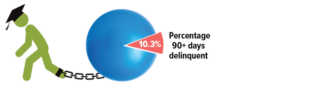 Student loan debt and delinquencies, Q1 2026. Total outstanding debt was $1.66 trillion. 10.3% was 90+ days delinquent.