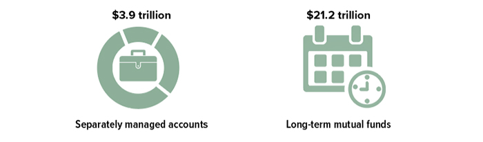 Total U.S. financial assets, Q1 2025: $3.9 trillion in separately managed accounts and $21.2 trillion in long-term mutual funds.