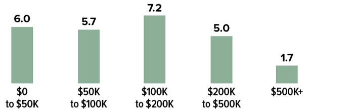 Number of tax returns claiming the Section 199A deduction, by adjusted gross income (2023): 6 million, $0 to $50,000; 5.7 million, $50,000 to $100,000; 7.2 million, $100,000 to $200,000; 5 million, $200,000 to $500,000; 1.7 million, $500,000+