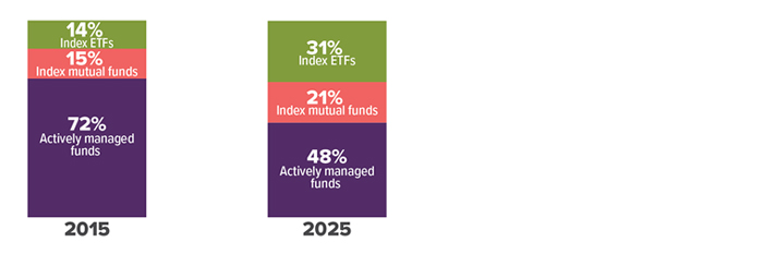 In 2015, index ETFs accounted for 14% of the funds market. Index mutual funds accounted for 15% and actively managed funds accounted for 72%. In 2025, index ETFs accounted for 31% of the fund market. Index mutual funds accounted for 21% and actively managed funds accounted for 48%.